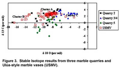 Figure 3. Stable Isotope results from three marble quarries and Ulúa-style marble vases (USMV). Click to view higher resolution image.