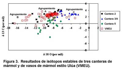 Figura 3. Resultados de los isótopos estables de tres canteras de mármol y de vasos de mármol estilo Ulúa (VMEU). Haga clic sobre la imagen para agrandar.